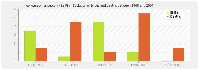 Le Pin : Evolution of births and deaths between 1968 and 2007